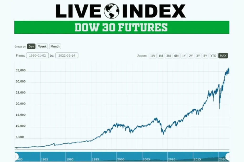 Dow 30 Futures historical price chart