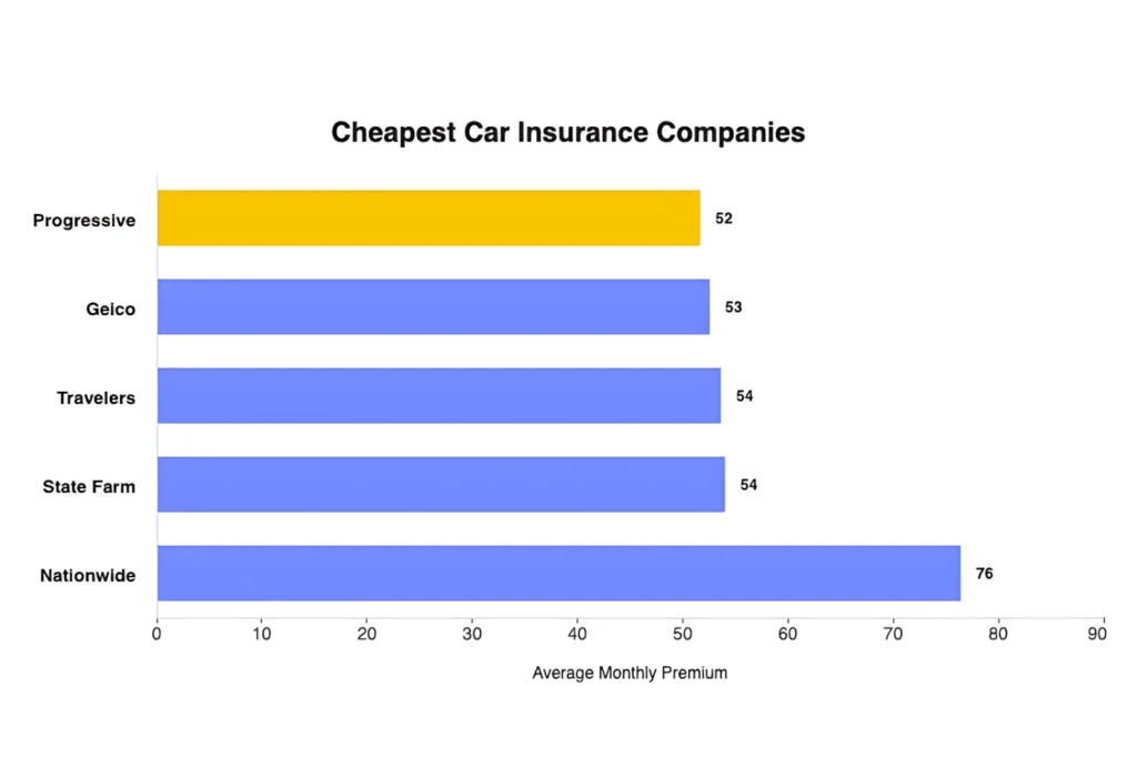 Cheapest Car Insurance Companies in Texas 2026 – Monthly Rate Comparison Cheapest car insurance companies in Texas 2026 with average monthly premium comparison chart.