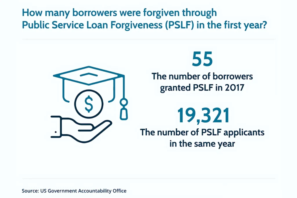 Public Service Loan Forgiveness statistics showing 55 borrowers approved out of 19,321 PSLF applicants in 2017.