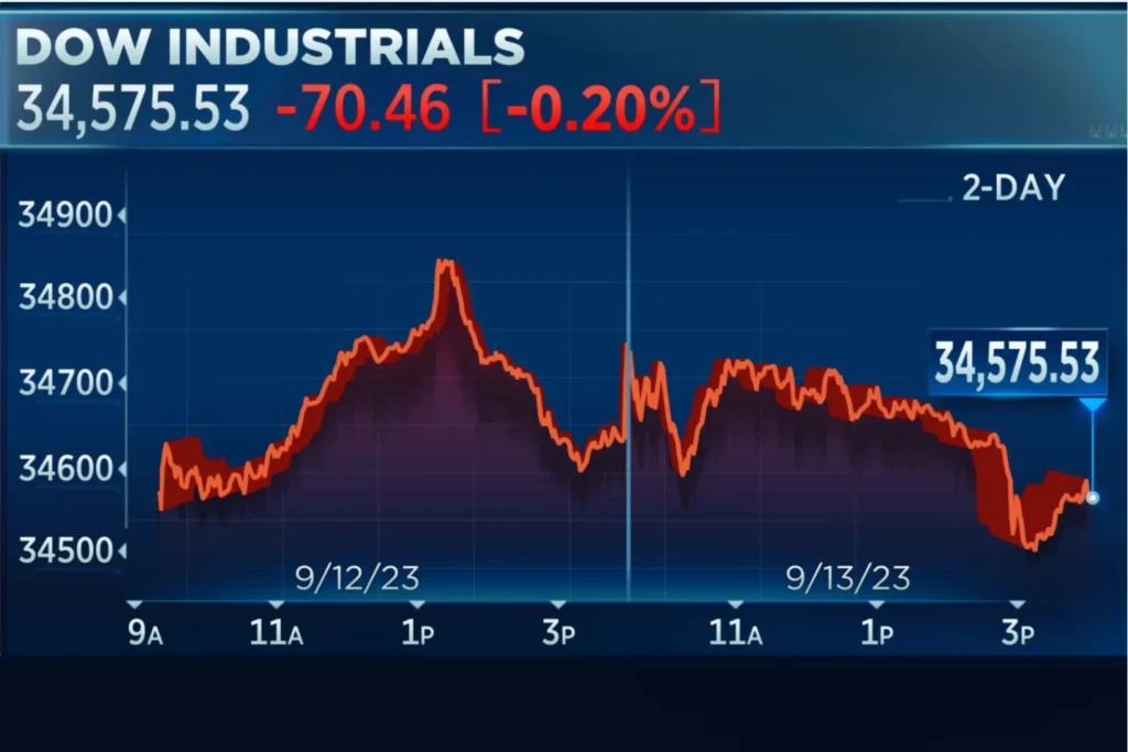 Dow Jones Stock Market Futures Essential Guide for Investors: Dow Industrials stock chart showing a 2-day period with 34,575.53 level and futures market trends.