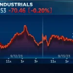 Dow Jones Stock Market Futures Essential Guide for Investors: Dow Industrials stock chart showing a 2-day period with 34,575.53 level and futures market trends.