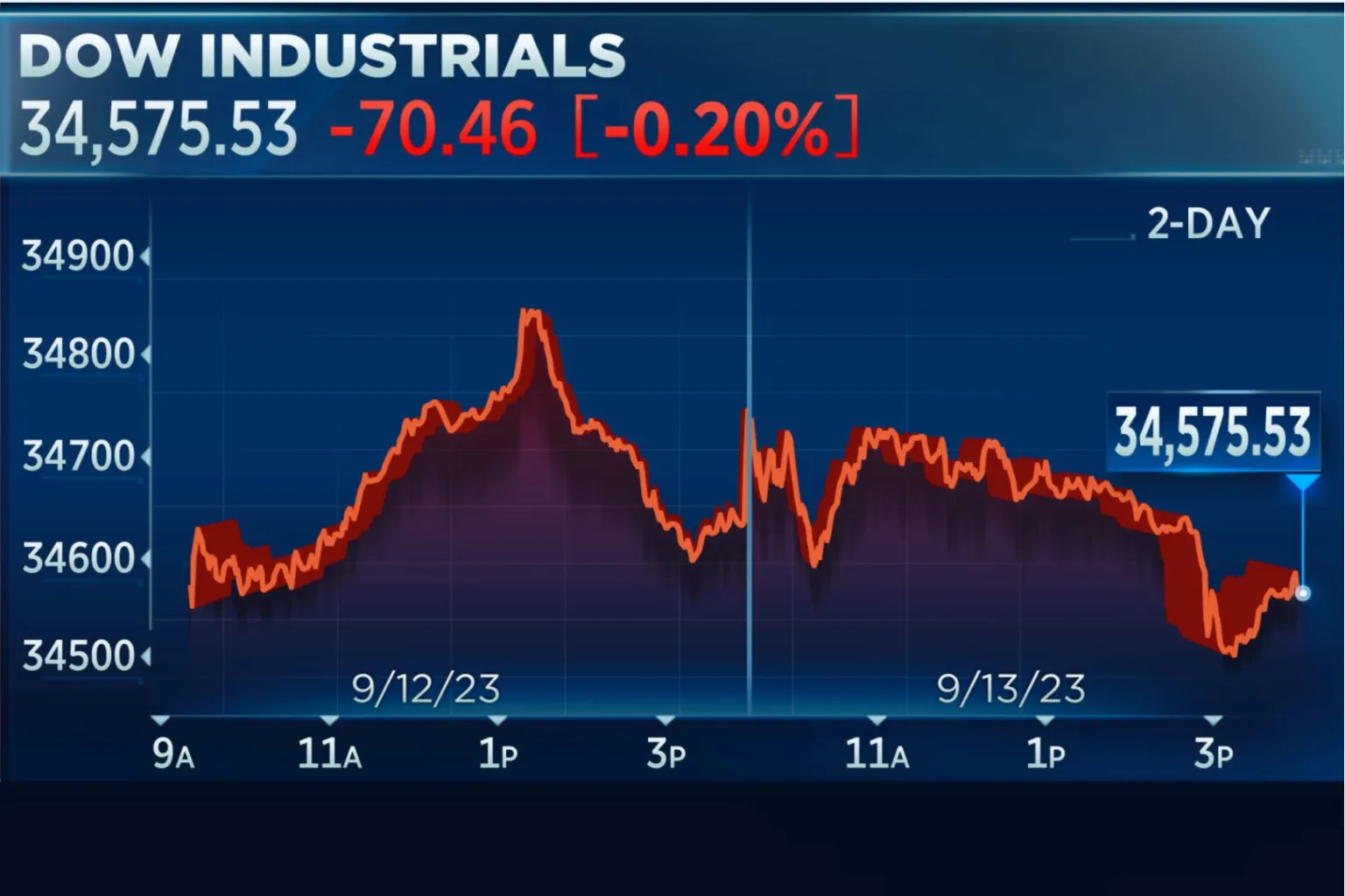 Dow Jones Stock Market Futures Essential Guide for Investors: Dow Industrials stock chart showing a 2-day period with 34,575.53 level and futures market trends.