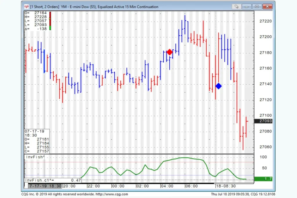 Dow Jones Stock Market Futures Essential Guide for Investors: E-mini Dow YM futures 15-minute candlestick chart with technical indicators and price action analysis.