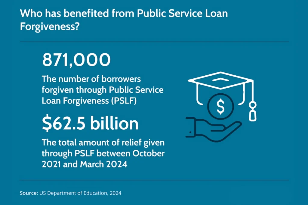 Public Service Loan Forgiveness program showing 871,000 borrowers receiving $62.5 billion in student loan relief in the United States.